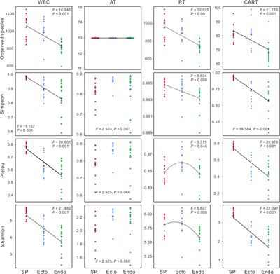 Rare Species Shift the Structure of Bacterial Communities Across Sphagnum Compartments in a Subalpine Peatland